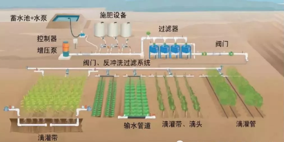 水肥一体化不止是节水、节肥！还有这功效！